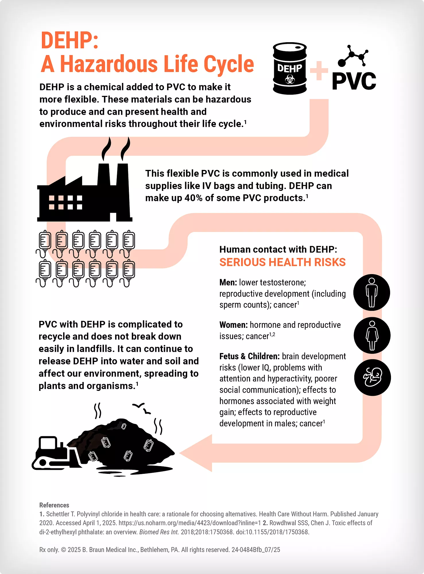 The plasticizer DEHP is added to PVC to produce medical IV bags and tubing. There are hazards to DEHP exposure to men, women, children and fetuses, which include reproductive harm and risks, development risks in children’s brains and weight and risks of cancer. PVC with DEHP is also not recycled and continues to leech DEHP into landfills where it poses risks to the earth and organisms.