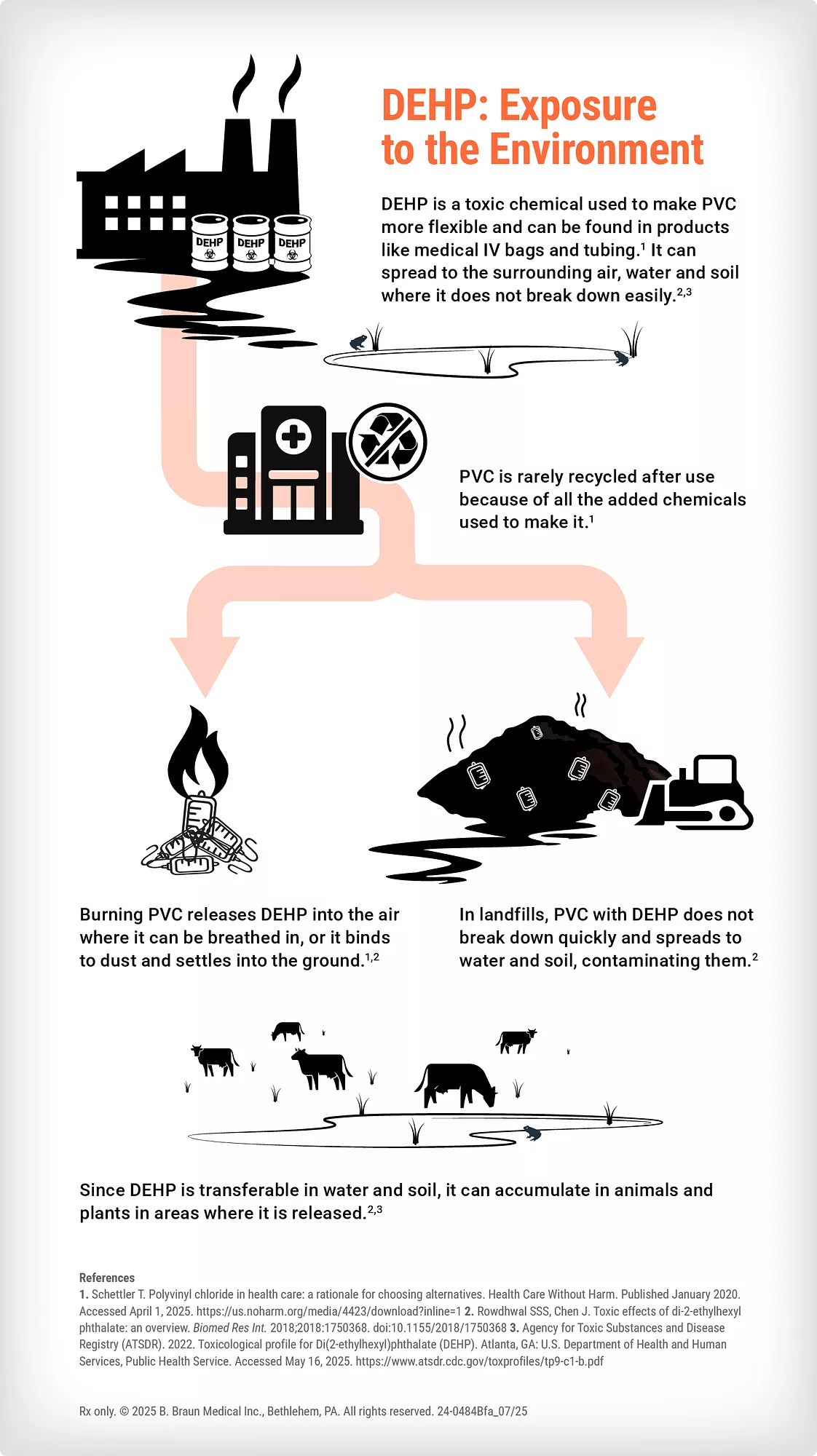 DEHP is used to make PVC that is used in medical products. It can spread to the surrounding air, water and soil where it does not break down easily. After use, PVC is rarely recycled. It is incinerated or sent to a landfill. Burning PVC releases DEHP into the air where it can be breathed in or it settles into the ground. In landfills, DEHP spreads to water and soil where it contaminates microorganisms. It poses a threat to animals and can enter our food chain.